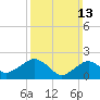 Southold tide chart for Sunday, March 13, 2022