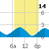 Southold tide chart for Monday, March 14, 2022
