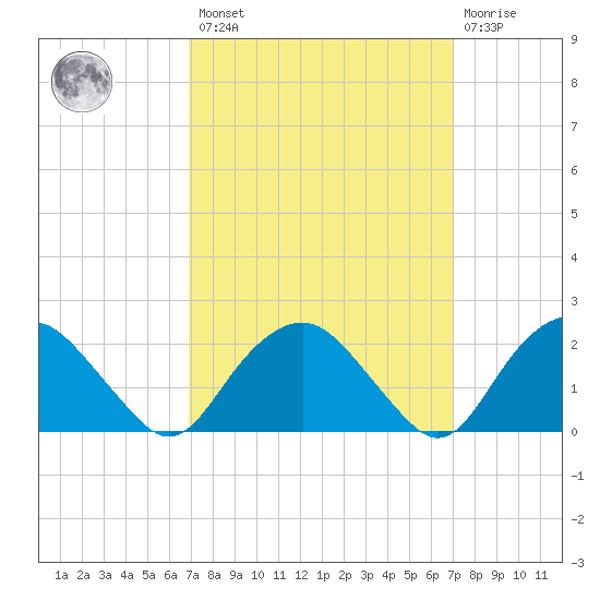 Southold tide chart for Friday, March 18, 2022