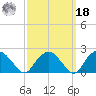 Southold tide chart for Friday, March 18, 2022