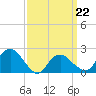 Southold tide chart for Tuesday, March 22, 2022