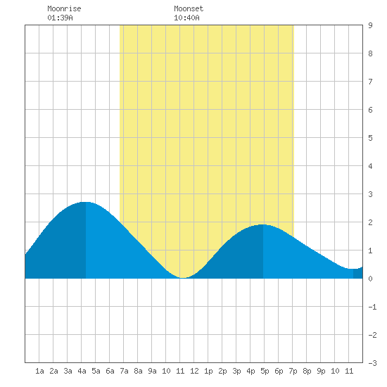Southold tide chart for Thursday, March 24, 2022