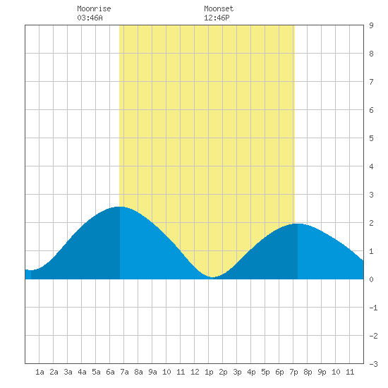 Southold tide chart for Saturday, March 26, 2022