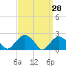 Southold tide chart for Monday, March 28, 2022