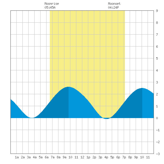Southold tide chart for Tuesday, March 29, 2022