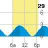 Southold tide chart for Tuesday, March 29, 2022