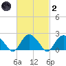 Southold tide chart for Wednesday, March 2, 2022
