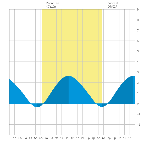 Southold tide chart for Thursday, March 3, 2022