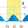 Southold tide chart for Thursday, March 3, 2022