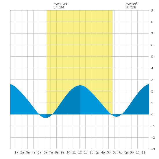 Southold tide chart for Friday, March 4, 2022