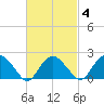 Southold tide chart for Friday, March 4, 2022