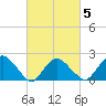 Southold tide chart for Saturday, March 5, 2022