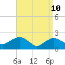 Southold tide chart for Sunday, April 10, 2022