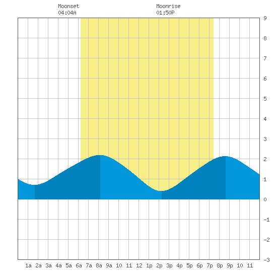 Southold tide chart for Monday, April 11, 2022