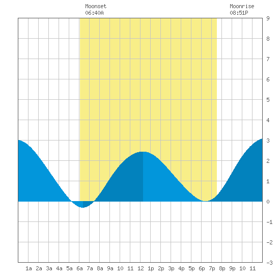 Southold tide chart for Sunday, April 17, 2022