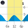 Southold tide chart for Friday, April 1, 2022