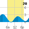Southold tide chart for Wednesday, April 20, 2022