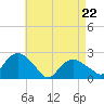 Southold tide chart for Friday, April 22, 2022