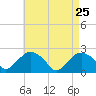 Southold tide chart for Monday, April 25, 2022