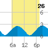 Southold tide chart for Tuesday, April 26, 2022