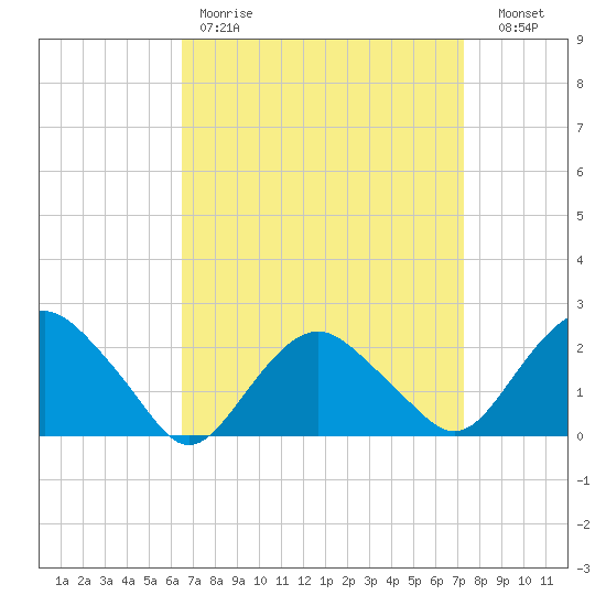 Southold tide chart for Saturday, April 2, 2022