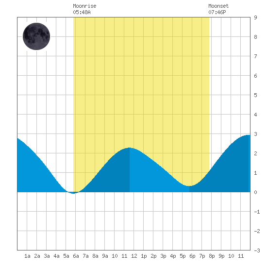 Southold tide chart for Saturday, April 30, 2022