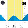 Southold tide chart for Saturday, April 30, 2022