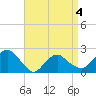 Southold tide chart for Monday, April 4, 2022