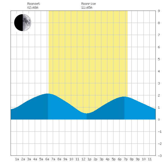 Southold tide chart for Saturday, April 9, 2022