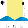 Southold tide chart for Saturday, April 9, 2022