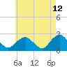 Southold tide chart for Thursday, May 12, 2022