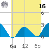 Southold tide chart for Monday, May 16, 2022