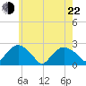 Southold tide chart for Sunday, May 22, 2022