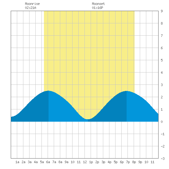 Southold tide chart for Monday, May 23, 2022