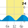Southold tide chart for Tuesday, May 24, 2022