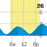 Southold tide chart for Thursday, May 26, 2022