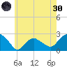 Southold tide chart for Monday, May 30, 2022