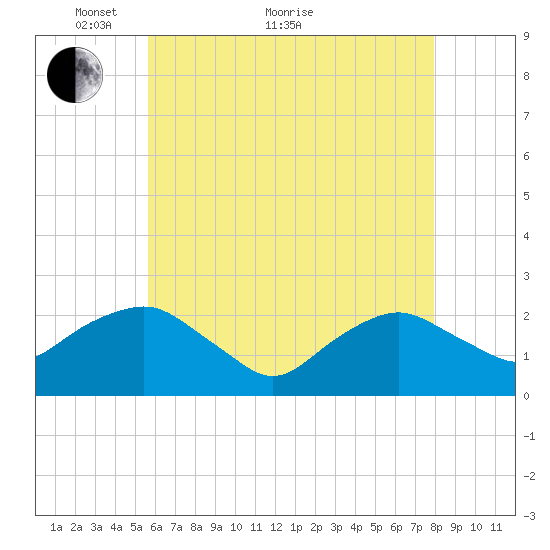 Southold tide chart for Sunday, May 8, 2022