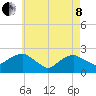 Southold tide chart for Sunday, May 8, 2022