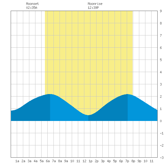 Southold tide chart for Monday, May 9, 2022
