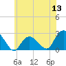 Southold tide chart for Monday, June 13, 2022