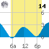 Southold tide chart for Tuesday, June 14, 2022