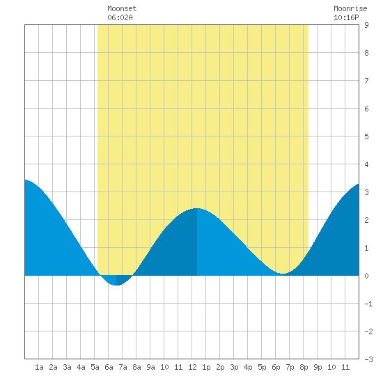 Southold tide chart for Wednesday, June 15, 2022