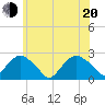 Southold tide chart for Monday, June 20, 2022