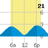 Southold tide chart for Tuesday, June 21, 2022