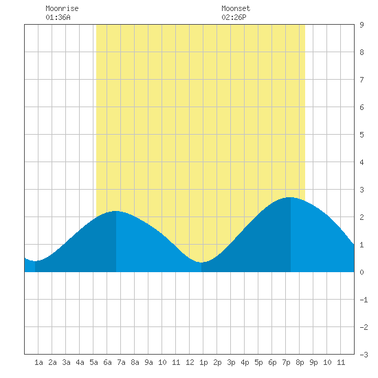 Southold tide chart for Wednesday, June 22, 2022