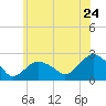 Southold tide chart for Friday, June 24, 2022