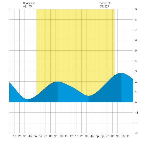 Southold tide chart for Saturday, June 25, 2022