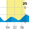 Southold tide chart for Saturday, June 25, 2022