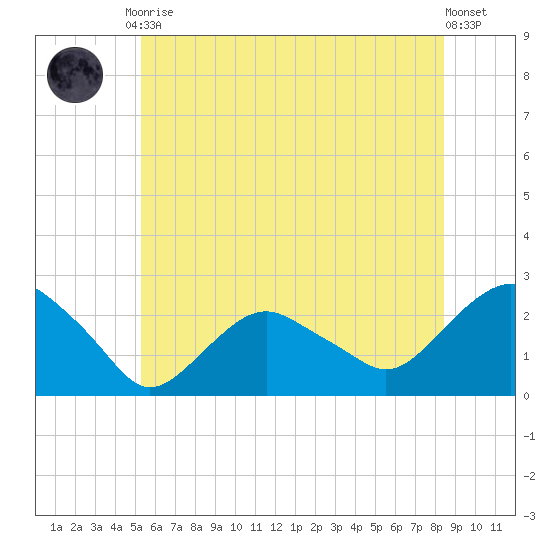 Southold tide chart for Tuesday, June 28, 2022